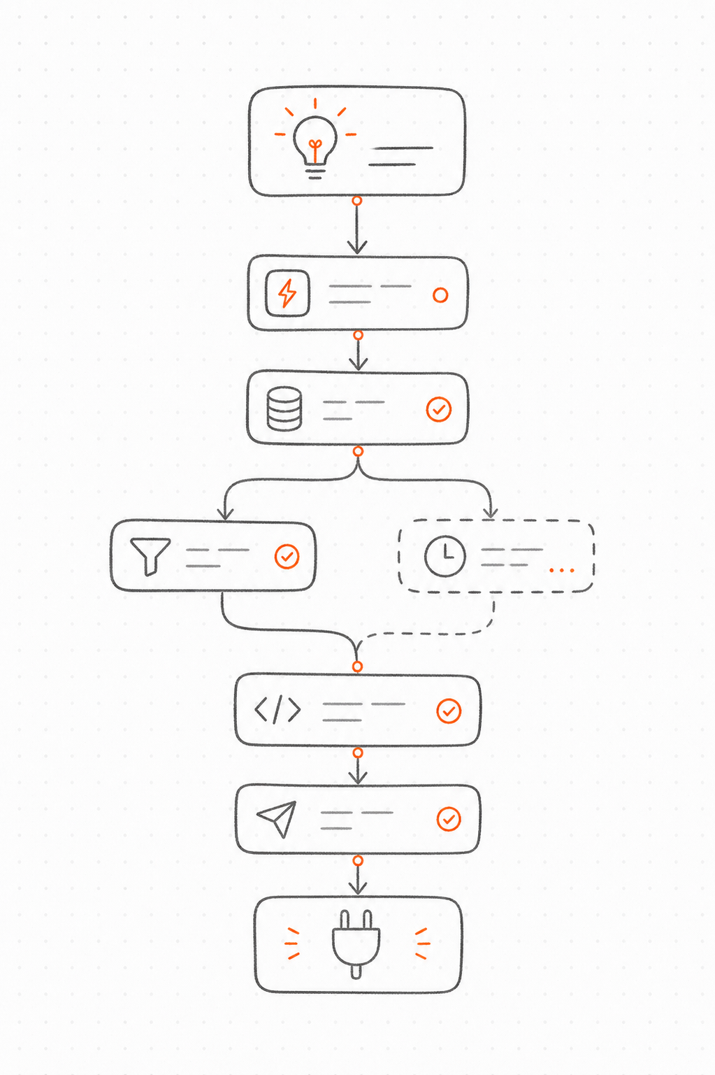 Scribble-Ablaufdiagramm vom Use Case zum Konnektor